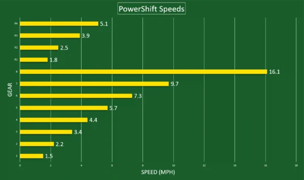 440A-Powershift-Speeds