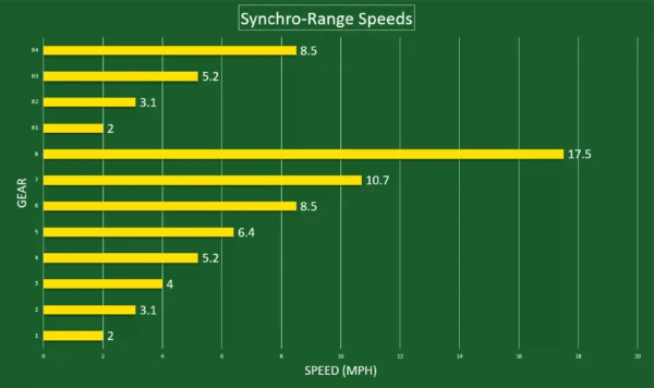 440A-Synchro-Speeds